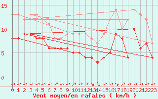 Courbe de la force du vent pour Bergerac (24)