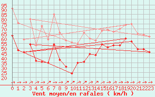 Courbe de la force du vent pour Cap Gris-Nez (62)
