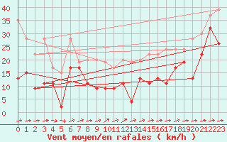 Courbe de la force du vent pour Saentis (Sw)