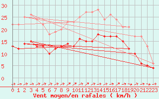 Courbe de la force du vent pour Quimper (29)