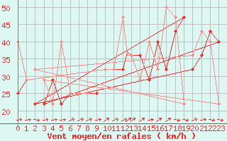 Courbe de la force du vent pour Berlevag