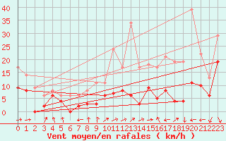 Courbe de la force du vent pour Rennes (35)