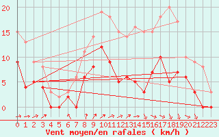 Courbe de la force du vent pour Tusson (16)
