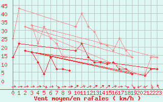 Courbe de la force du vent pour San Pablo de los Montes