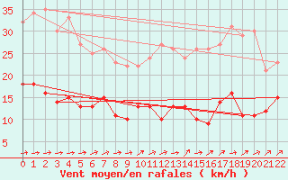 Courbe de la force du vent pour Ballon de Servance (70)