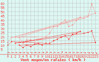 Courbe de la force du vent pour Mont-Saint-Vincent (71)