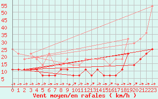 Courbe de la force du vent pour Oehringen