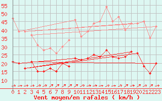 Courbe de la force du vent pour Tarbes (65)