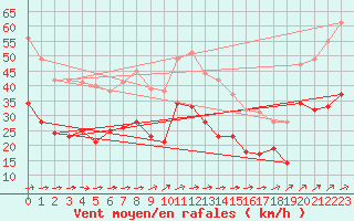 Courbe de la force du vent pour Le Talut - Belle-Ile (56)