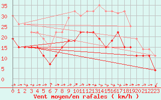 Courbe de la force du vent pour Troyes (10)