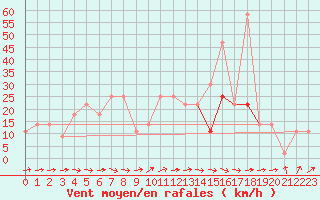 Courbe de la force du vent pour Frankfort (All)