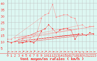 Courbe de la force du vent pour Hoherodskopf-Vogelsberg