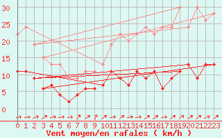 Courbe de la force du vent pour Langres (52) 