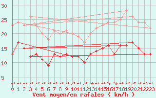 Courbe de la force du vent pour Mont-de-Marsan (40)