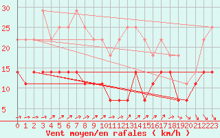 Courbe de la force du vent pour Bramon