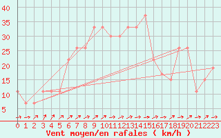 Courbe de la force du vent pour Turaif