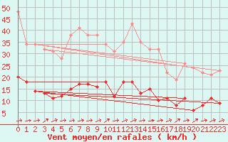 Courbe de la force du vent pour Carlsfeld