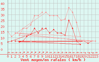 Courbe de la force du vent pour Luedenscheid