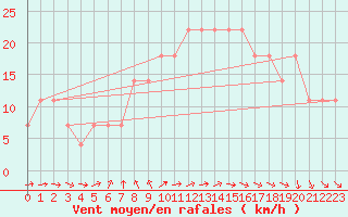 Courbe de la force du vent pour Kalmar Flygplats