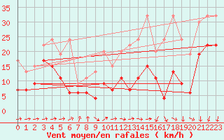 Courbe de la force du vent pour Moleson (Sw)