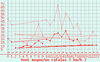 Courbe de la force du vent pour Cognac (16)