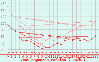 Courbe de la force du vent pour Cap Corse (2B)