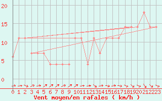 Courbe de la force du vent pour Beja