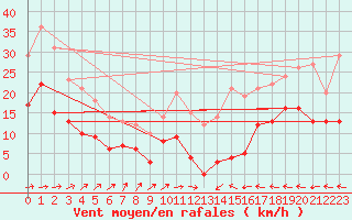 Courbe de la force du vent pour Mont-de-Marsan (40)