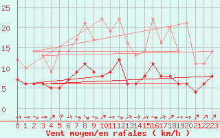 Courbe de la force du vent pour Schauenburg-Elgershausen