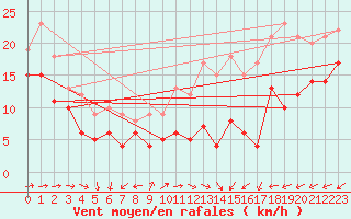 Courbe de la force du vent pour Mont-Saint-Vincent (71)