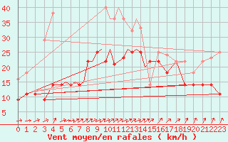 Courbe de la force du vent pour Diepholz