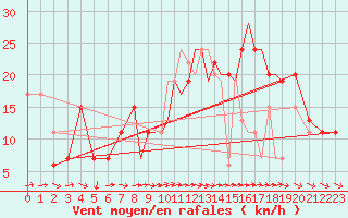 Courbe de la force du vent pour Gibraltar (UK)