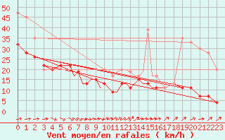 Courbe de la force du vent pour Scilly - Saint Mary