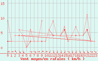 Courbe de la force du vent pour Karabk Kapullu