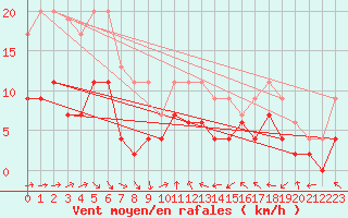 Courbe de la force du vent pour Nancy - Essey (54)