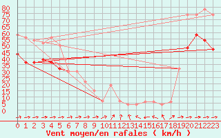 Courbe de la force du vent pour Saint Catherine