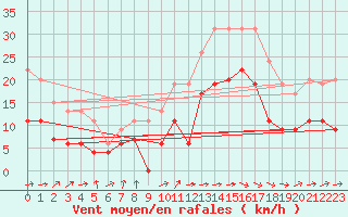 Courbe de la force du vent pour Carcassonne (11)