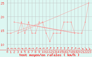 Courbe de la force du vent pour Kauhava