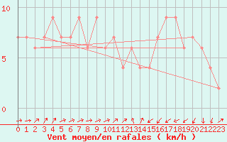 Courbe de la force du vent pour Lerida (Esp)