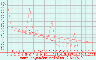 Courbe de la force du vent pour Alfjorden