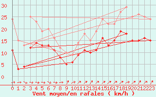 Courbe de la force du vent pour Mont-Saint-Vincent (71)