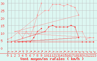 Courbe de la force du vent pour Luedenscheid