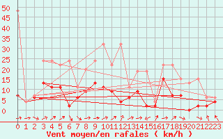 Courbe de la force du vent pour Visp
