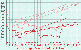 Courbe de la force du vent pour Saentis (Sw)