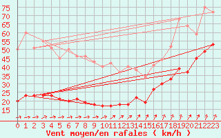 Courbe de la force du vent pour Ile d