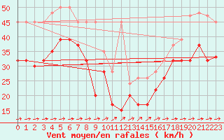 Courbe de la force du vent pour Titlis