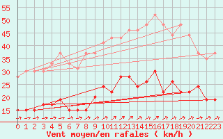 Courbe de la force du vent pour Le Touquet (62)