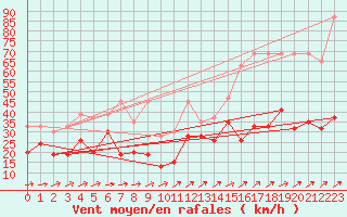 Courbe de la force du vent pour Pilatus