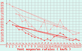 Courbe de la force du vent pour Pointe de Chassiron (17)