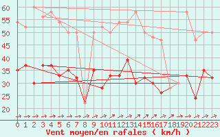 Courbe de la force du vent pour Plymouth (UK)